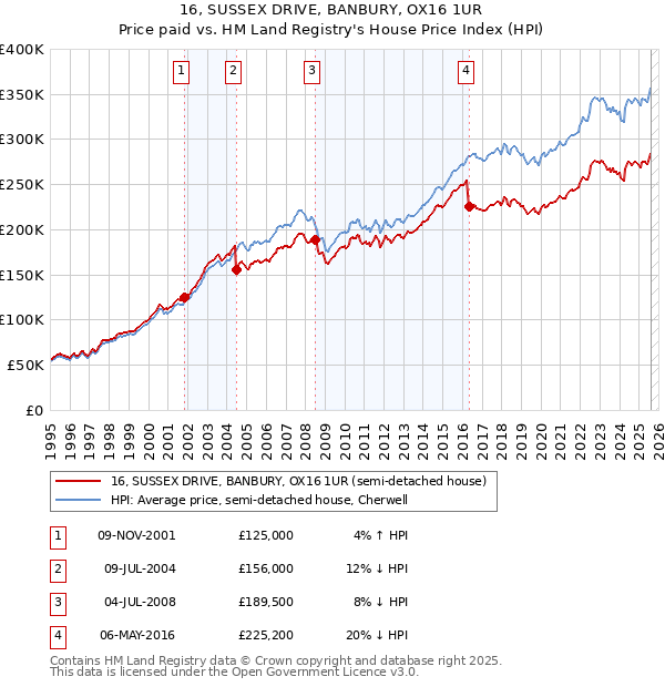 16, SUSSEX DRIVE, BANBURY, OX16 1UR: Price paid vs HM Land Registry's House Price Index