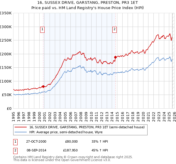 16, SUSSEX DRIVE, GARSTANG, PRESTON, PR3 1ET: Price paid vs HM Land Registry's House Price Index