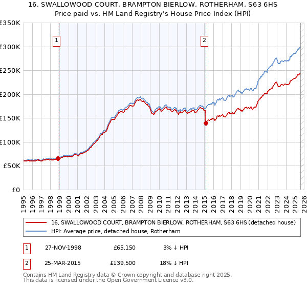 16, SWALLOWOOD COURT, BRAMPTON BIERLOW, ROTHERHAM, S63 6HS: Price paid vs HM Land Registry's House Price Index