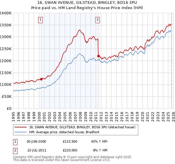 16, SWAN AVENUE, GILSTEAD, BINGLEY, BD16 3PU: Price paid vs HM Land Registry's House Price Index