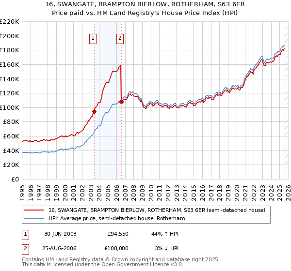 16, SWANGATE, BRAMPTON BIERLOW, ROTHERHAM, S63 6ER: Price paid vs HM Land Registry's House Price Index