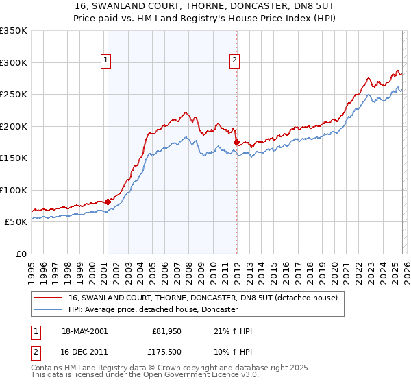 16, SWANLAND COURT, THORNE, DONCASTER, DN8 5UT: Price paid vs HM Land Registry's House Price Index