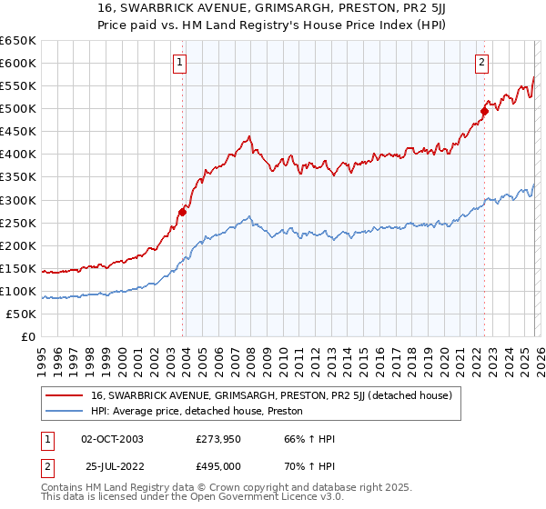 16, SWARBRICK AVENUE, GRIMSARGH, PRESTON, PR2 5JJ: Price paid vs HM Land Registry's House Price Index
