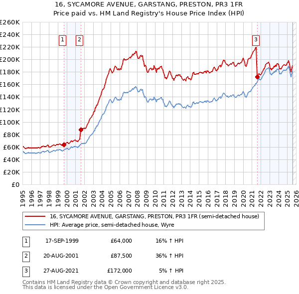 16, SYCAMORE AVENUE, GARSTANG, PRESTON, PR3 1FR: Price paid vs HM Land Registry's House Price Index