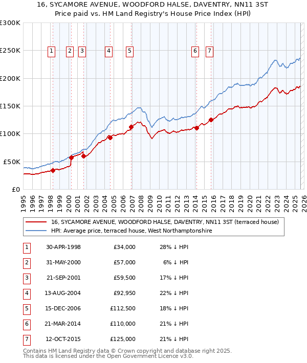16, SYCAMORE AVENUE, WOODFORD HALSE, DAVENTRY, NN11 3ST: Price paid vs HM Land Registry's House Price Index