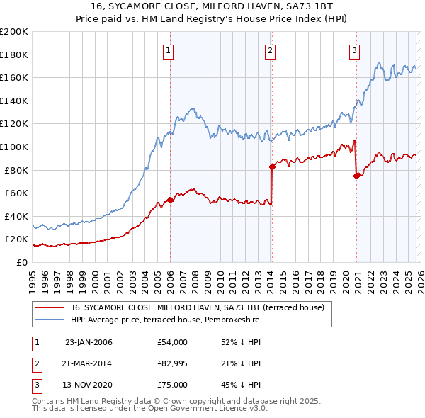 16, SYCAMORE CLOSE, MILFORD HAVEN, SA73 1BT: Price paid vs HM Land Registry's House Price Index