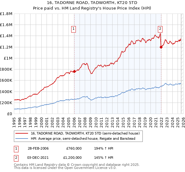 16, TADORNE ROAD, TADWORTH, KT20 5TD: Price paid vs HM Land Registry's House Price Index
