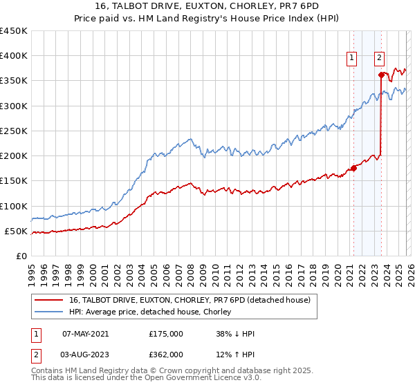 16, TALBOT DRIVE, EUXTON, CHORLEY, PR7 6PD: Price paid vs HM Land Registry's House Price Index