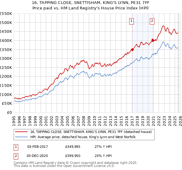 16, TAPPING CLOSE, SNETTISHAM, KING'S LYNN, PE31 7FF: Price paid vs HM Land Registry's House Price Index