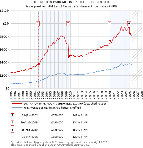 16, TAPTON PARK MOUNT, SHEFFIELD, S10 3FH: Price paid vs HM Land Registry's House Price Index