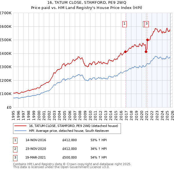16, TATUM CLOSE, STAMFORD, PE9 2WQ: Price paid vs HM Land Registry's House Price Index