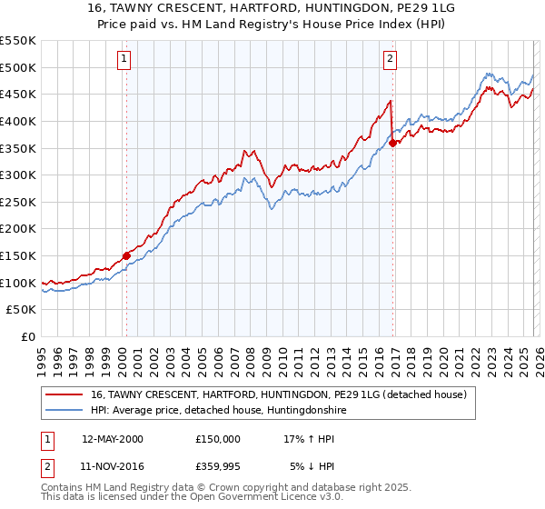 16, TAWNY CRESCENT, HARTFORD, HUNTINGDON, PE29 1LG: Price paid vs HM Land Registry's House Price Index