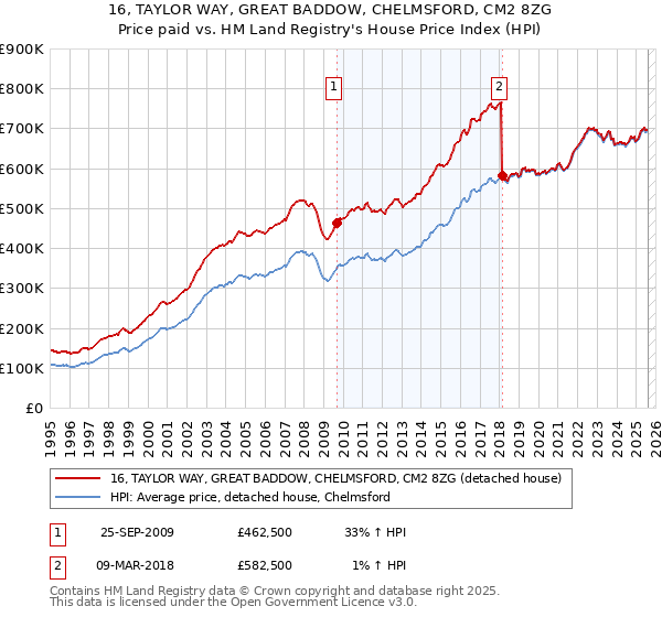 16, TAYLOR WAY, GREAT BADDOW, CHELMSFORD, CM2 8ZG: Price paid vs HM Land Registry's House Price Index
