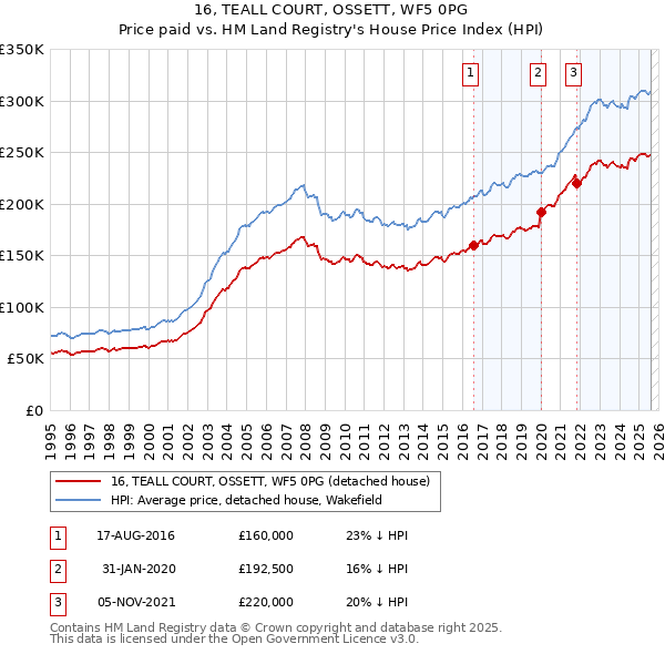 16, TEALL COURT, OSSETT, WF5 0PG: Price paid vs HM Land Registry's House Price Index