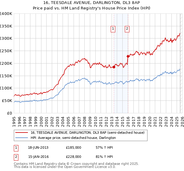 16, TEESDALE AVENUE, DARLINGTON, DL3 8AP: Price paid vs HM Land Registry's House Price Index