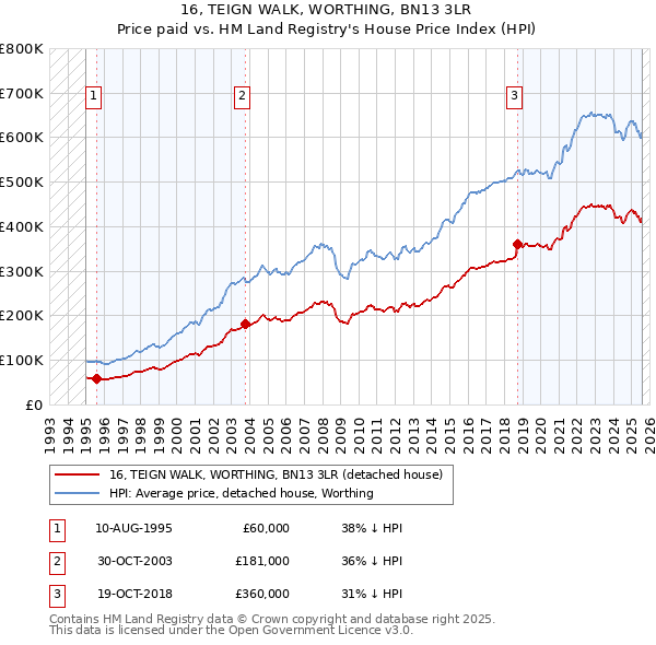16, TEIGN WALK, WORTHING, BN13 3LR: Price paid vs HM Land Registry's House Price Index