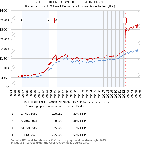 16, TEIL GREEN, FULWOOD, PRESTON, PR2 9PD: Price paid vs HM Land Registry's House Price Index