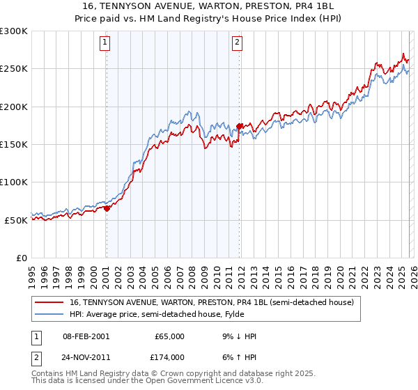 16, TENNYSON AVENUE, WARTON, PRESTON, PR4 1BL: Price paid vs HM Land Registry's House Price Index
