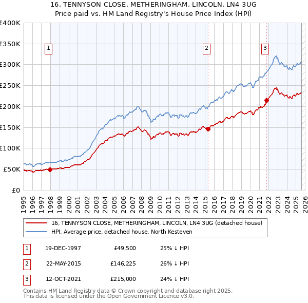 16, TENNYSON CLOSE, METHERINGHAM, LINCOLN, LN4 3UG: Price paid vs HM Land Registry's House Price Index
