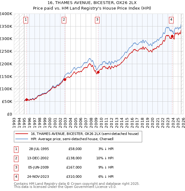 16, THAMES AVENUE, BICESTER, OX26 2LX: Price paid vs HM Land Registry's House Price Index