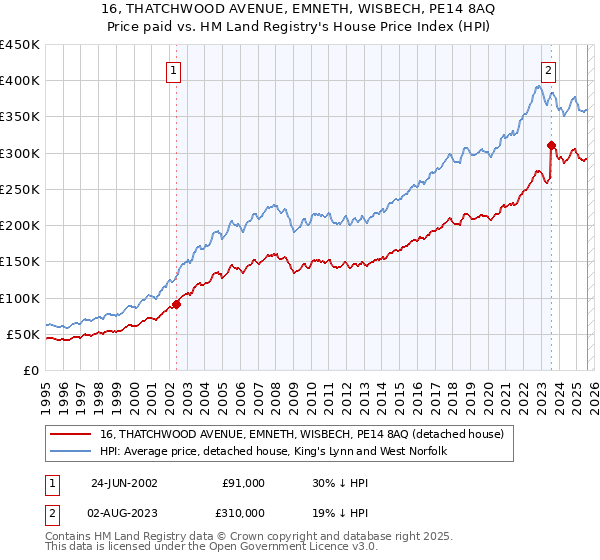 16, THATCHWOOD AVENUE, EMNETH, WISBECH, PE14 8AQ: Price paid vs HM Land Registry's House Price Index