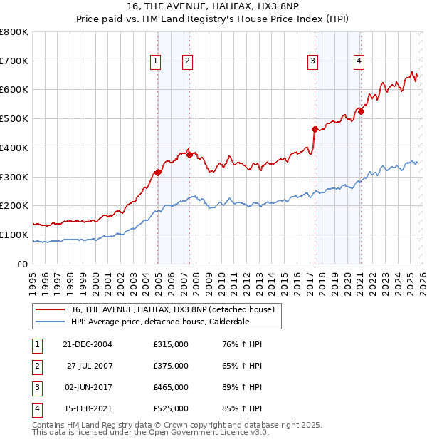 16, THE AVENUE, HALIFAX, HX3 8NP: Price paid vs HM Land Registry's House Price Index