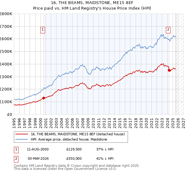 16, THE BEAMS, MAIDSTONE, ME15 8EF: Price paid vs HM Land Registry's House Price Index