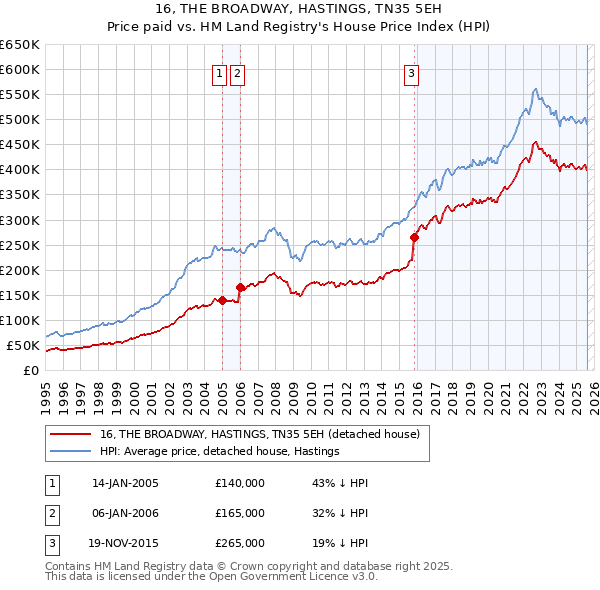 16, THE BROADWAY, HASTINGS, TN35 5EH: Price paid vs HM Land Registry's House Price Index