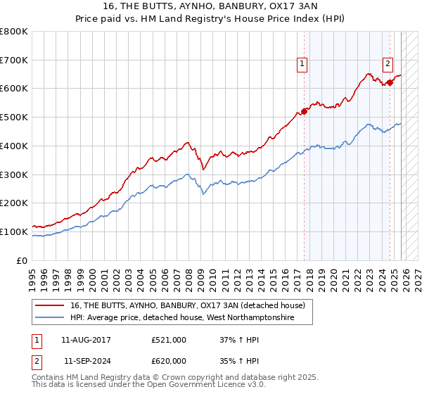 16, THE BUTTS, AYNHO, BANBURY, OX17 3AN: Price paid vs HM Land Registry's House Price Index