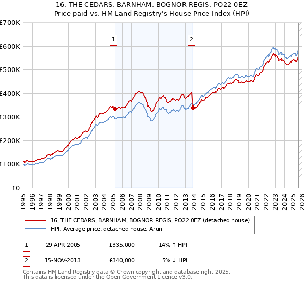 16, THE CEDARS, BARNHAM, BOGNOR REGIS, PO22 0EZ: Price paid vs HM Land Registry's House Price Index