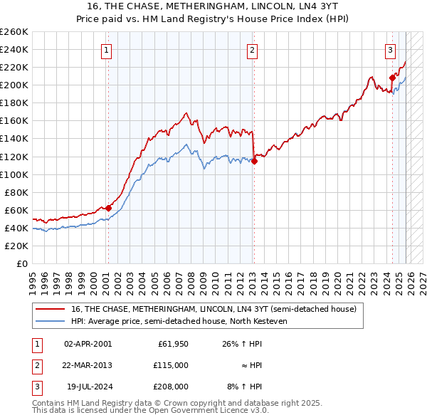 16, THE CHASE, METHERINGHAM, LINCOLN, LN4 3YT: Price paid vs HM Land Registry's House Price Index