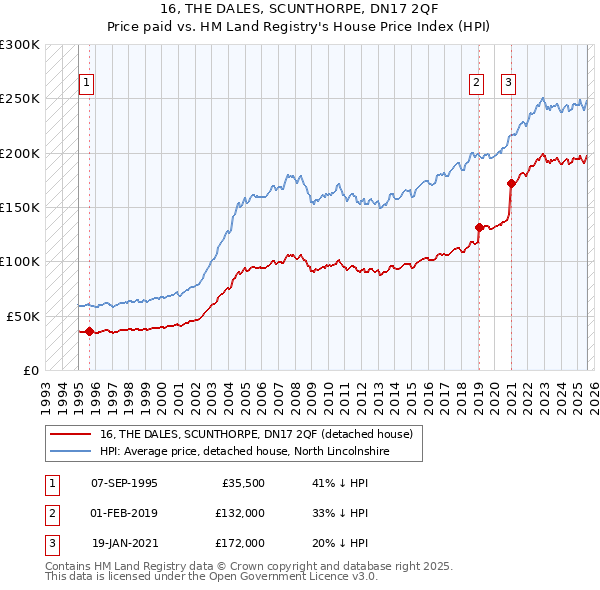 16, THE DALES, SCUNTHORPE, DN17 2QF: Price paid vs HM Land Registry's House Price Index