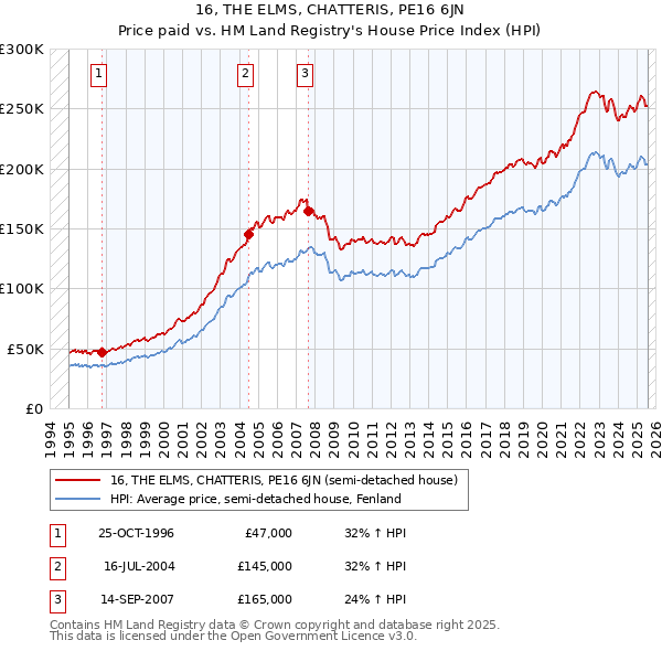16, THE ELMS, CHATTERIS, PE16 6JN: Price paid vs HM Land Registry's House Price Index