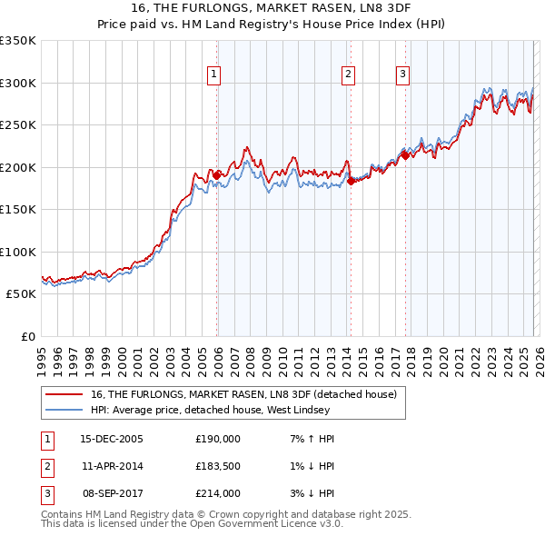 16, THE FURLONGS, MARKET RASEN, LN8 3DF: Price paid vs HM Land Registry's House Price Index