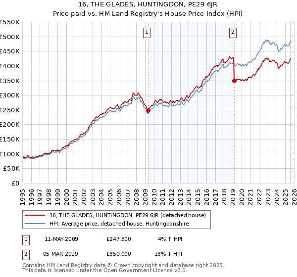 16, THE GLADES, HUNTINGDON, PE29 6JR: Price paid vs HM Land Registry's House Price Index