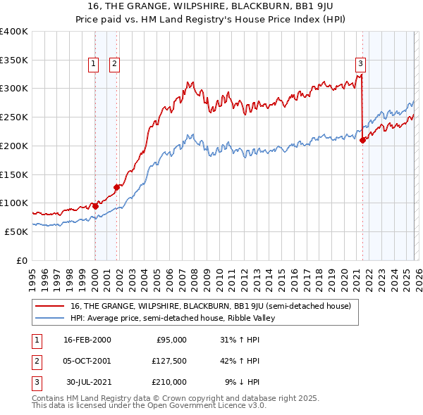 16, THE GRANGE, WILPSHIRE, BLACKBURN, BB1 9JU: Price paid vs HM Land Registry's House Price Index