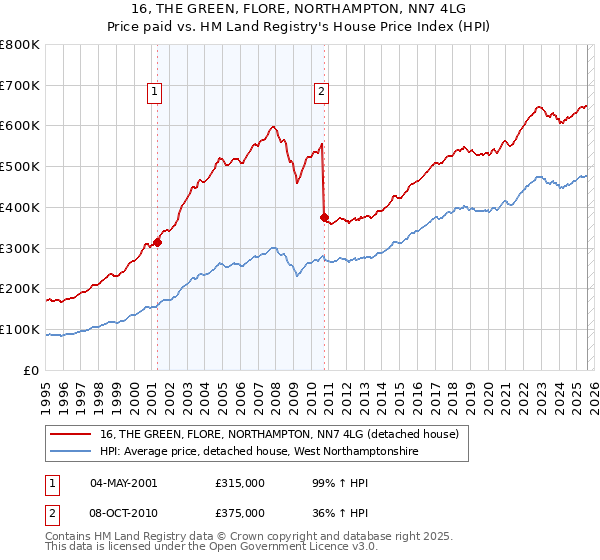16, THE GREEN, FLORE, NORTHAMPTON, NN7 4LG: Price paid vs HM Land Registry's House Price Index