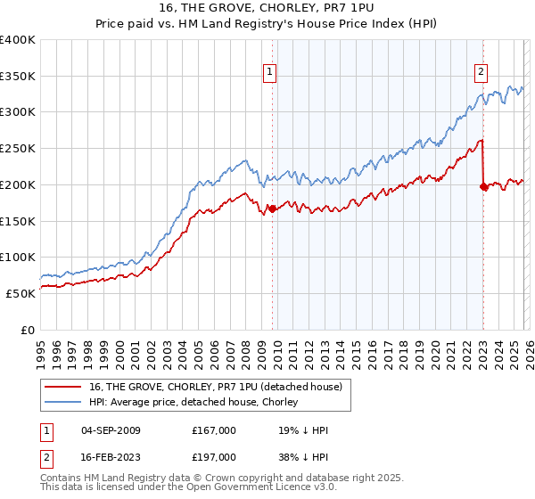 16, THE GROVE, CHORLEY, PR7 1PU: Price paid vs HM Land Registry's House Price Index