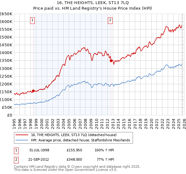 16, THE HEIGHTS, LEEK, ST13 7LQ: Price paid vs HM Land Registry's House Price Index