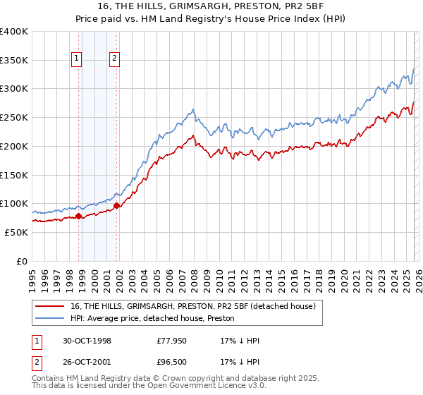 16, THE HILLS, GRIMSARGH, PRESTON, PR2 5BF: Price paid vs HM Land Registry's House Price Index