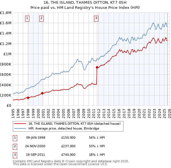 16, THE ISLAND, THAMES DITTON, KT7 0SH: Price paid vs HM Land Registry's House Price Index
