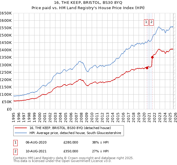 16, THE KEEP, BRISTOL, BS30 8YQ: Price paid vs HM Land Registry's House Price Index