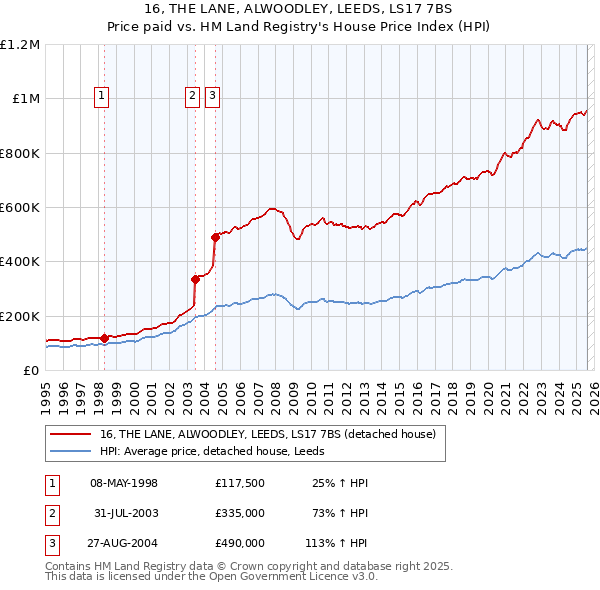16, THE LANE, ALWOODLEY, LEEDS, LS17 7BS: Price paid vs HM Land Registry's House Price Index