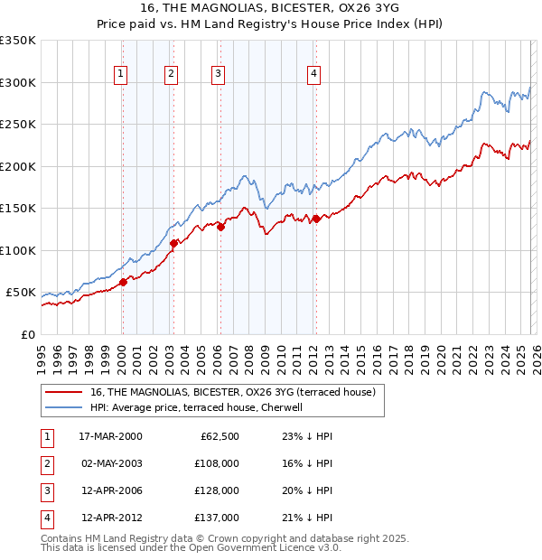 16, THE MAGNOLIAS, BICESTER, OX26 3YG: Price paid vs HM Land Registry's House Price Index