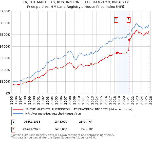 16, THE MARTLETS, RUSTINGTON, LITTLEHAMPTON, BN16 2TY: Price paid vs HM Land Registry's House Price Index