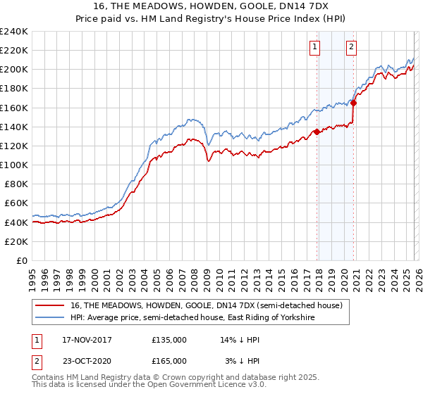 16, THE MEADOWS, HOWDEN, GOOLE, DN14 7DX: Price paid vs HM Land Registry's House Price Index