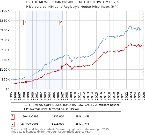 16, THE MEWS, COMMONSIDE ROAD, HARLOW, CM18 7JA: Price paid vs HM Land Registry's House Price Index