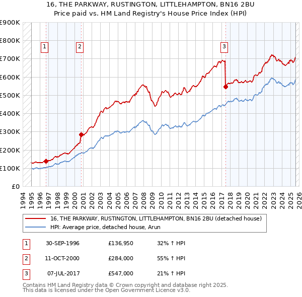 16, THE PARKWAY, RUSTINGTON, LITTLEHAMPTON, BN16 2BU: Price paid vs HM Land Registry's House Price Index