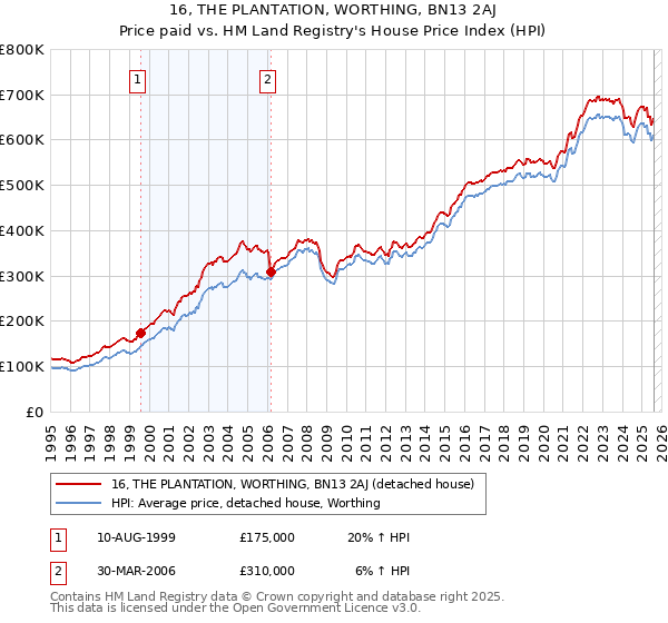 16, THE PLANTATION, WORTHING, BN13 2AJ: Price paid vs HM Land Registry's House Price Index