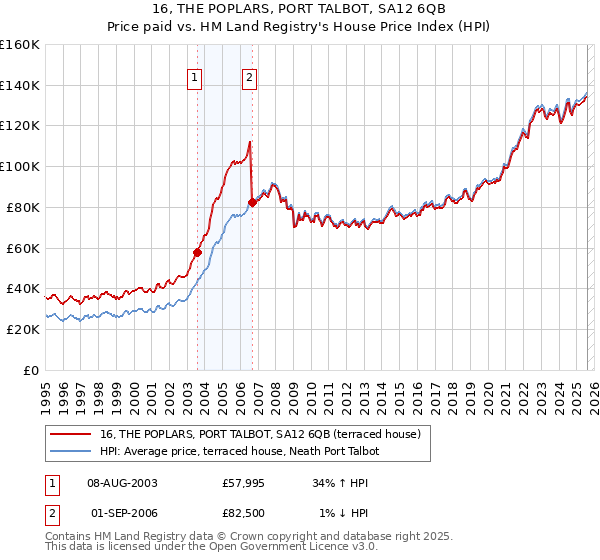 16, THE POPLARS, PORT TALBOT, SA12 6QB: Price paid vs HM Land Registry's House Price Index